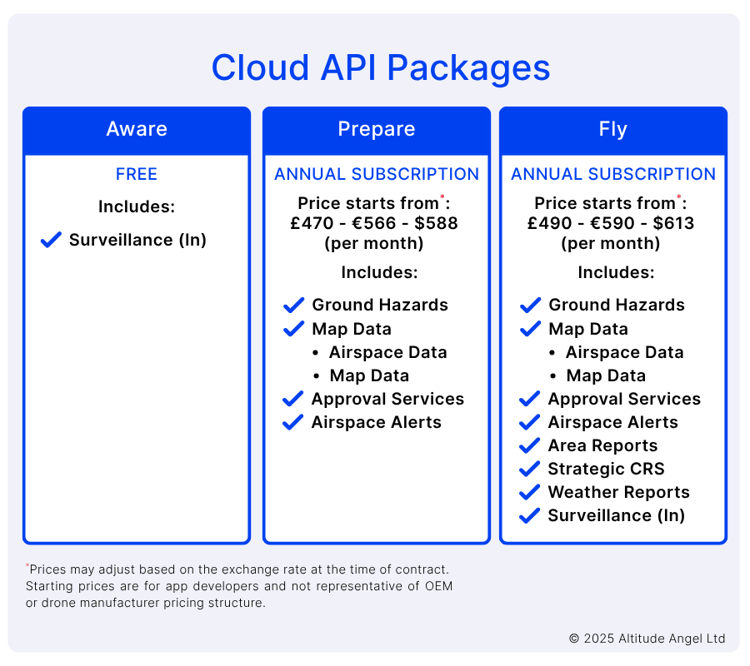 Drone developers and manufacturers cloud api packages