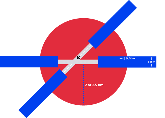 Flight Restriction Zone (FRZ) diagram