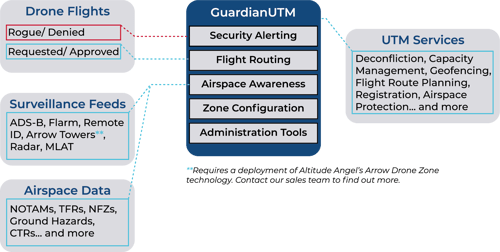 GuardianUTM datasheet graphic