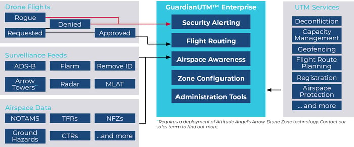 Guardianutm enterprise solution overview