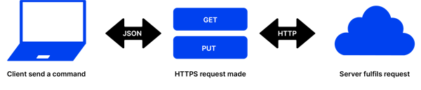 Cloud datasheet diagram