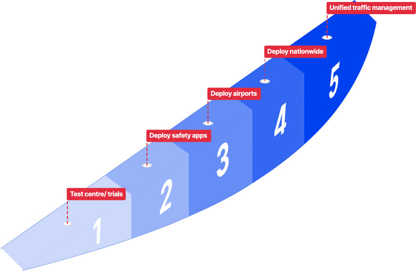 UTM stages graphic