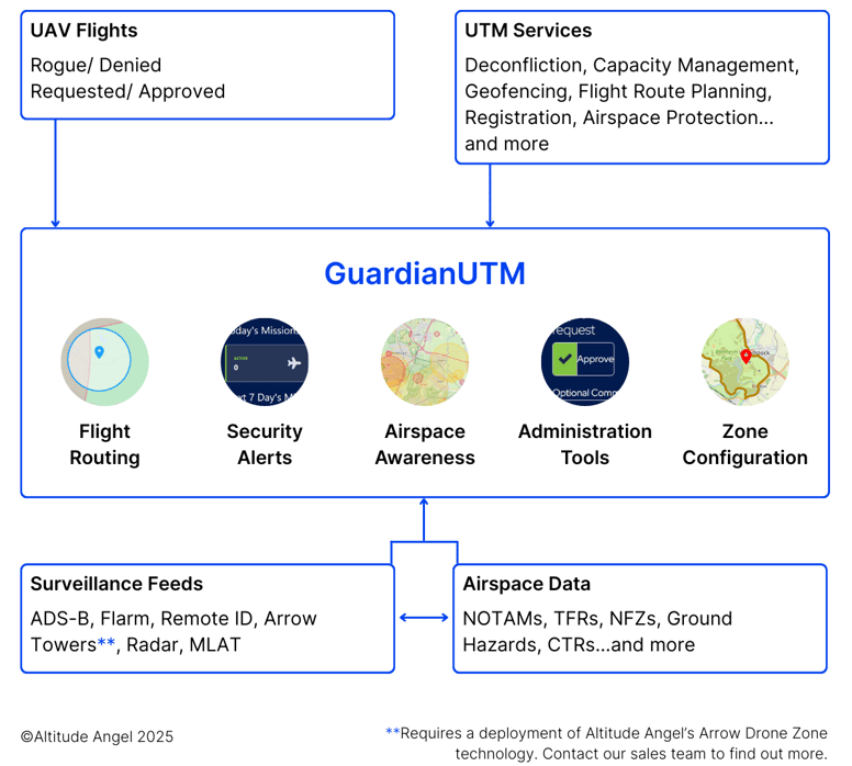 GuardianUTM solution summary infographic